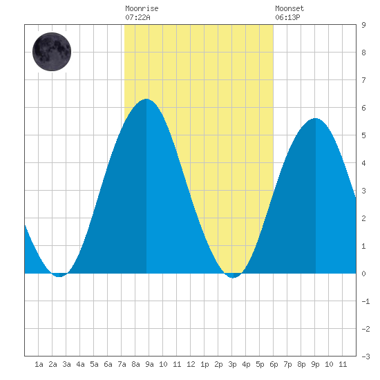 Rockaway Beach tide chart for Tuesday, October 25, 2022