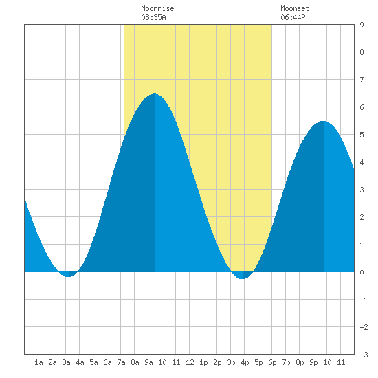 Rockaway Beach tide chart for Wednesday, October 26, 2022