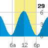 Rockaway Beach tide chart for Saturday, October 29, 2022