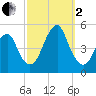 Rockaway Beach tide chart for Sunday, October 2, 2022