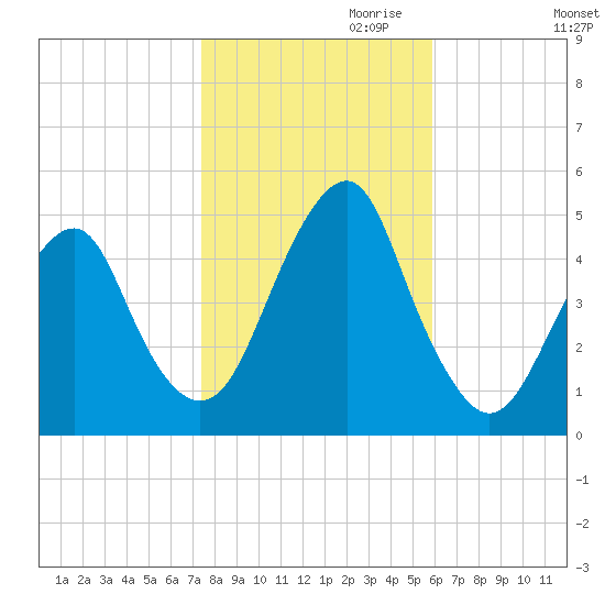 Rockaway Beach tide chart for Monday, October 31, 2022