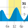 Rockaway Beach tide chart for Monday, October 31, 2022