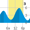 Rockaway Beach tide chart for Monday, October 3, 2022