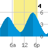 Rockaway Beach tide chart for Tuesday, October 4, 2022
