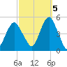 Rockaway Beach tide chart for Wednesday, October 5, 2022