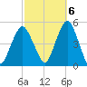 Rockaway Beach tide chart for Thursday, October 6, 2022