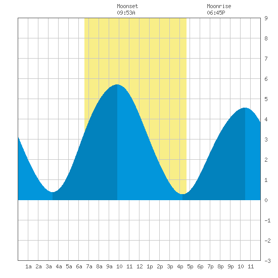 Rockaway Beach tide chart for Friday, November 11, 2022