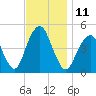 Rockaway Beach tide chart for Friday, November 11, 2022