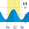 Rockaway Beach tide chart for Sunday, November 13, 2022