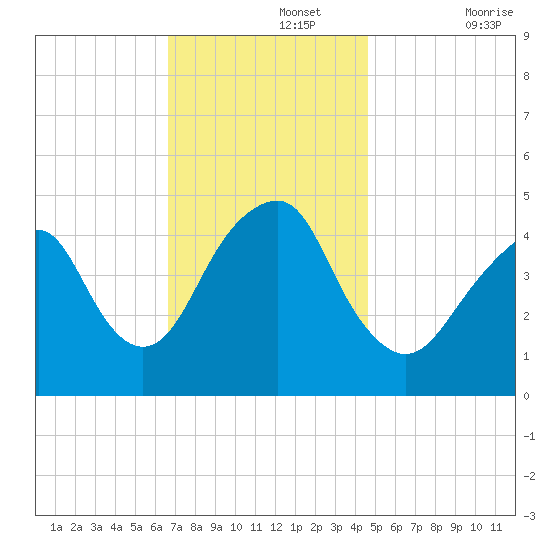 Rockaway Beach tide chart for Monday, November 14, 2022