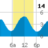 Rockaway Beach tide chart for Monday, November 14, 2022