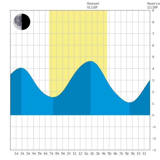 Rockaway Beach tide chart for Wednesday, November 16, 2022