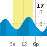 Rockaway Beach tide chart for Thursday, November 17, 2022