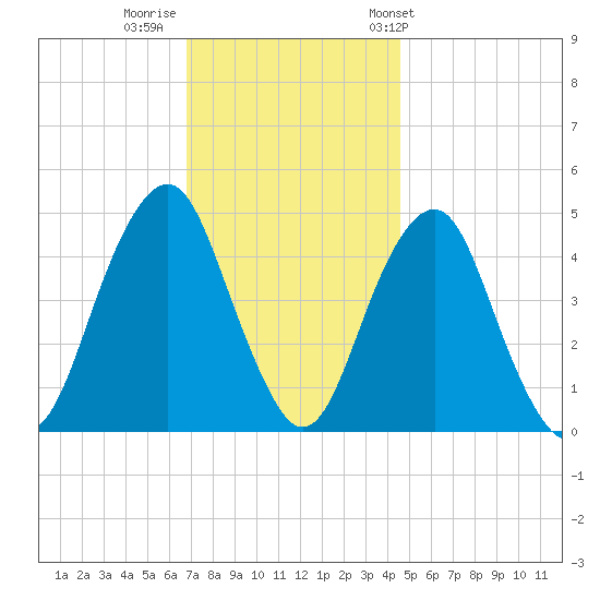 Rockaway Beach tide chart for Monday, November 21, 2022