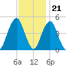 Rockaway Beach tide chart for Monday, November 21, 2022