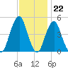 Rockaway Beach tide chart for Tuesday, November 22, 2022
