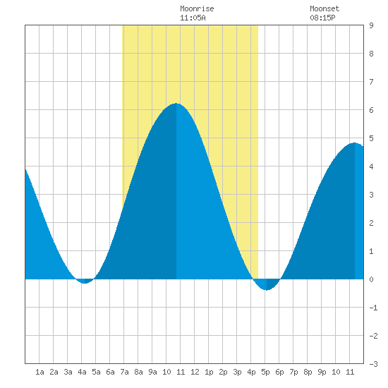 Rockaway Beach tide chart for Sunday, November 27, 2022