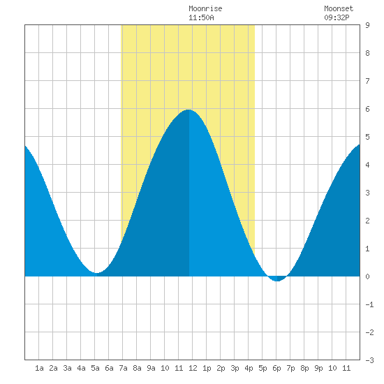Rockaway Beach tide chart for Monday, November 28, 2022
