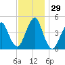 Rockaway Beach tide chart for Tuesday, November 29, 2022