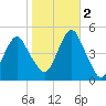 Rockaway Beach tide chart for Wednesday, November 2, 2022