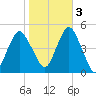 Rockaway Beach tide chart for Thursday, November 3, 2022