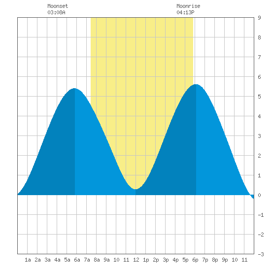 Rockaway Beach tide chart for Friday, November 4, 2022