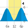 Rockaway Beach tide chart for Friday, November 4, 2022