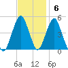 Rockaway Beach tide chart for Sunday, November 6, 2022