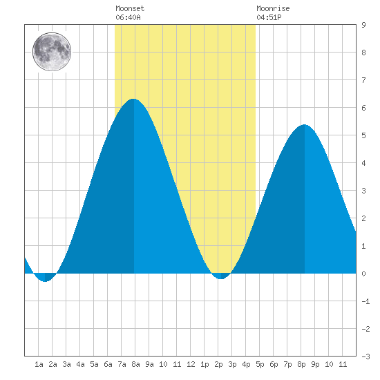 Rockaway Beach tide chart for Tuesday, November 8, 2022