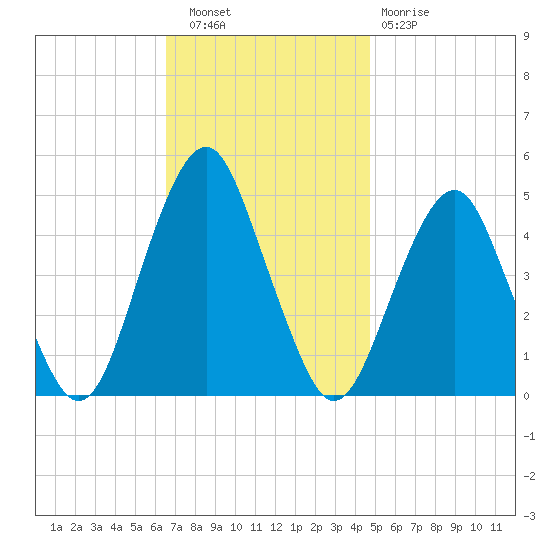 Rockaway Beach tide chart for Wednesday, November 9, 2022