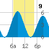 Rockaway Beach tide chart for Wednesday, November 9, 2022