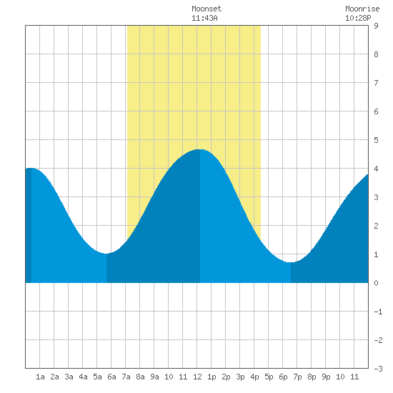 Rockaway Beach tide chart for Wednesday, December 14, 2022