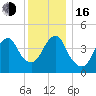 Rockaway Beach tide chart for Friday, December 16, 2022