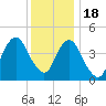 Rockaway Beach tide chart for Sunday, December 18, 2022