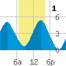 Rockaway Beach tide chart for Thursday, December 1, 2022