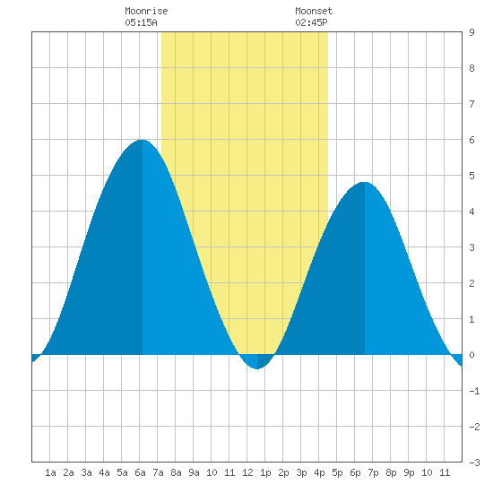 Rockaway Beach tide chart for Wednesday, December 21, 2022