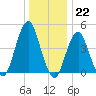 Rockaway Beach tide chart for Thursday, December 22, 2022
