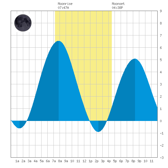 Rockaway Beach tide chart for Friday, December 23, 2022