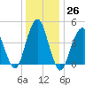 Rockaway Beach tide chart for Monday, December 26, 2022