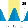 Rockaway Beach tide chart for Wednesday, December 28, 2022