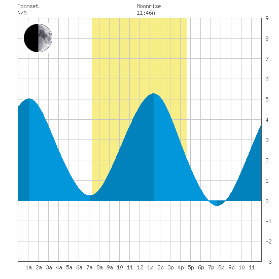 Rockaway Beach tide chart for Thursday, December 29, 2022