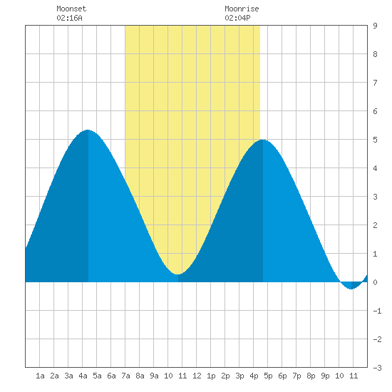 Rockaway Beach tide chart for Saturday, December 3, 2022