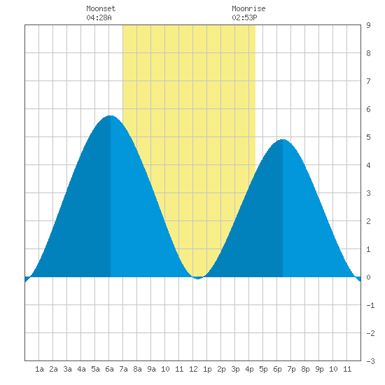 Rockaway Beach tide chart for Monday, December 5, 2022