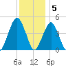 Rockaway Beach tide chart for Monday, December 5, 2022
