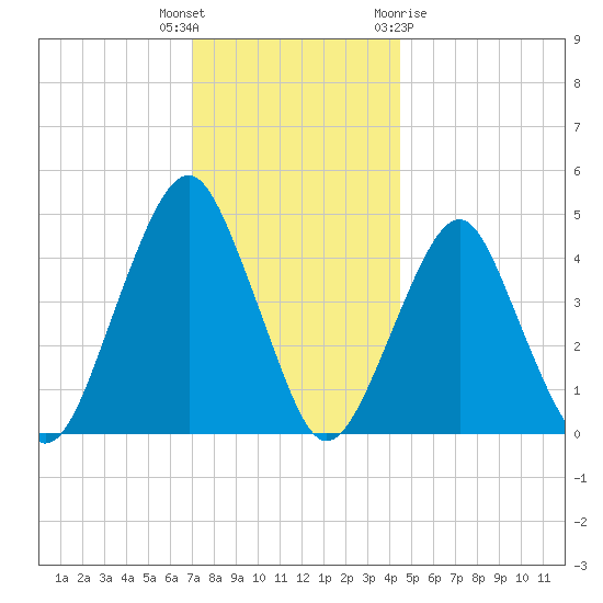 Rockaway Beach tide chart for Tuesday, December 6, 2022