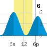 Rockaway Beach tide chart for Tuesday, December 6, 2022
