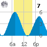 Rockaway Beach tide chart for Wednesday, December 7, 2022