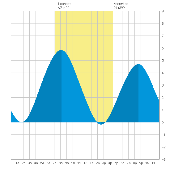 Rockaway Beach tide chart for Thursday, December 8, 2022