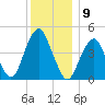 Rockaway Beach tide chart for Friday, December 9, 2022