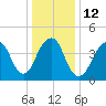 Rockaway Beach tide chart for Thursday, January 12, 2023